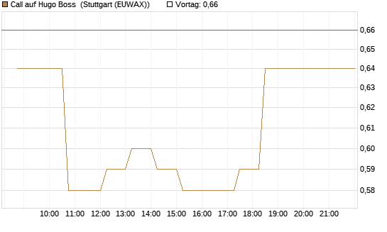 Call auf Hugo Boss [Morgan Stanley & Co. Int. plc] Chart