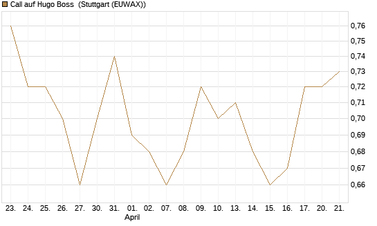 Call auf Hugo Boss [Morgan Stanley & Co. Int. plc] Chart