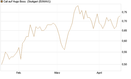 Call auf Hugo Boss [Morgan Stanley & Co. Int. plc] Chart