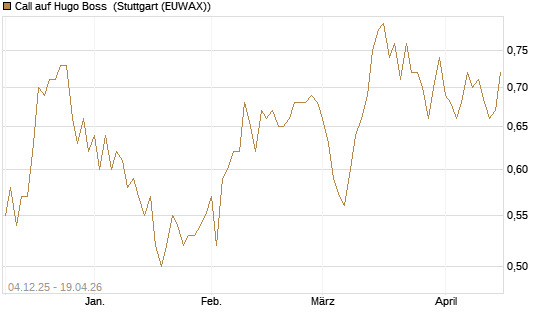 Call auf Hugo Boss [Morgan Stanley & Co. Int. plc] Chart