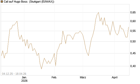 Call auf Hugo Boss [Morgan Stanley & Co. Int. plc] Chart