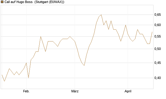 Call auf Hugo Boss [Morgan Stanley & Co. Int. plc] Chart