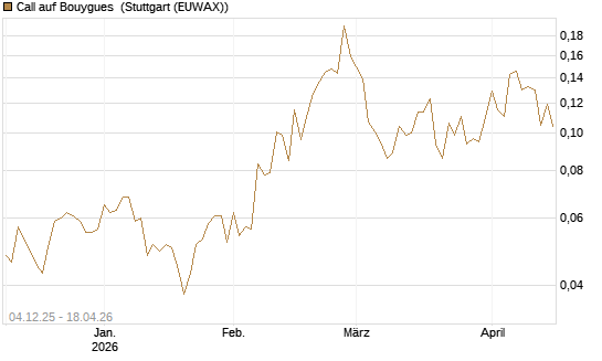 Call auf Bouygues [Morgan Stanley & Co. Int. plc] Chart
