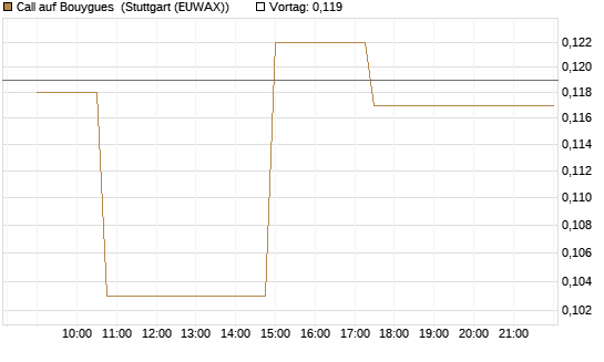 Call auf Bouygues [Morgan Stanley & Co. Int. plc] Chart