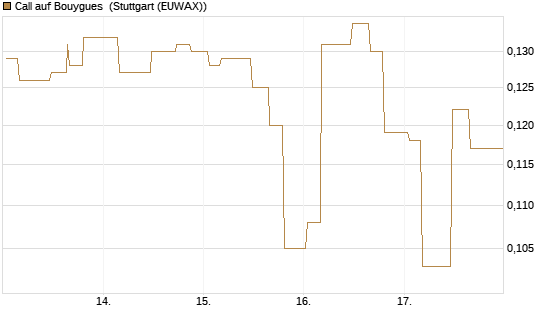 Call auf Bouygues [Morgan Stanley & Co. Int. plc] Chart