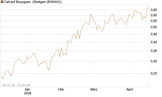 Call auf Bouygues [Morgan Stanley & Co. Int. plc] Chart