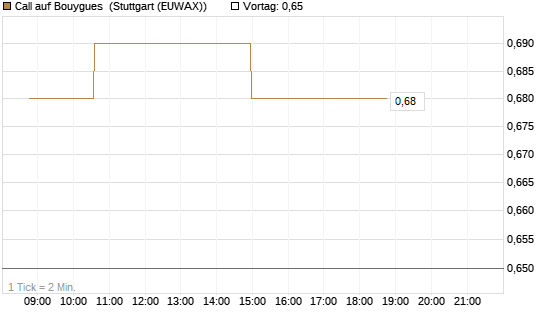 Call auf Bouygues [Morgan Stanley & Co. Int. plc] Chart