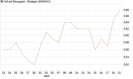Call auf Bouygues [Morgan Stanley & Co. Int. plc] Chart