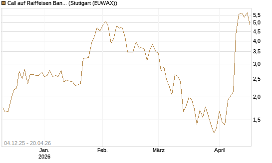 Call auf Raiffeisen Bank [Morgan Stanley & Co. Int. plc] Chart