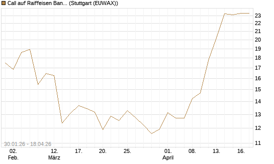 Call auf Raiffeisen Bank [Morgan Stanley & Co. Int. plc] Chart
