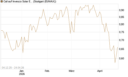 Call auf Invesco Solar ETF [Morgan Stanley & Co. Int. plc] Chart