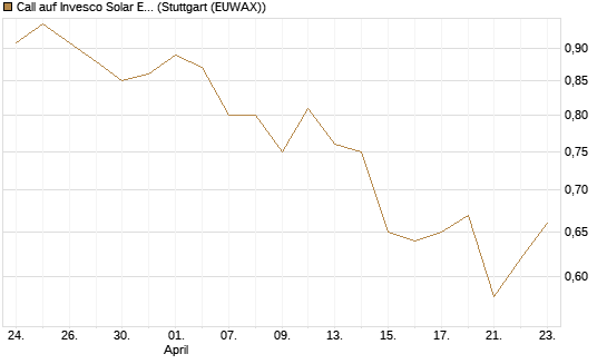 Call auf Invesco Solar ETF [Morgan Stanley & Co. Int. plc] Chart