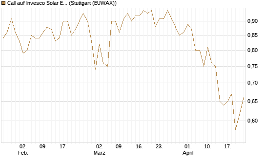 Call auf Invesco Solar ETF [Morgan Stanley & Co. Int. plc] Chart