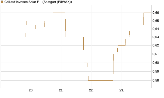 Call auf Invesco Solar ETF [Morgan Stanley & Co. Int. plc] Chart
