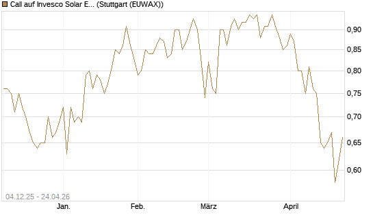 Call auf Invesco Solar ETF [Morgan Stanley & Co. Int. plc] Chart