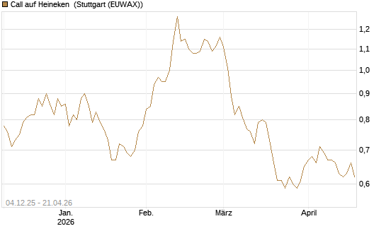 Call auf Heineken [Morgan Stanley & Co. Int. plc] Chart