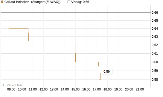 Call auf Heineken [Morgan Stanley & Co. Int. plc] Chart