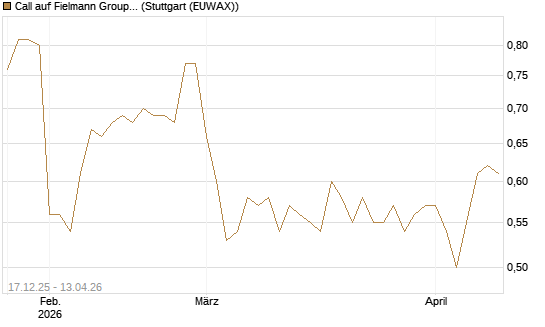 Call auf Fielmann Group [Morgan Stanley & Co. Int. plc] Chart