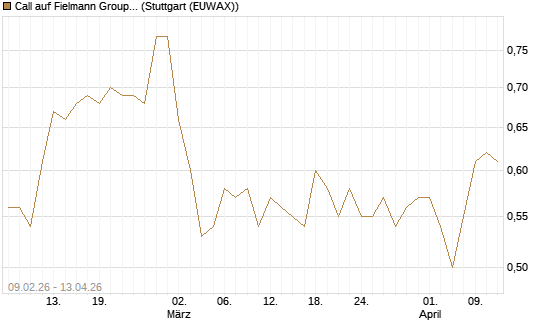 Call auf Fielmann Group [Morgan Stanley & Co. Int. plc] Chart
