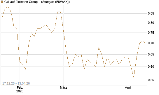 Call auf Fielmann Group [Morgan Stanley & Co. Int. plc] Chart
