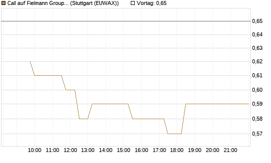 Call auf Fielmann Group [Morgan Stanley & Co. Int. plc] Chart