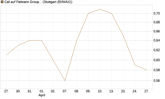 Call auf Fielmann Group [Morgan Stanley & Co. Int. plc] Chart