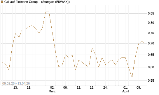 Call auf Fielmann Group [Morgan Stanley & Co. Int. plc] Chart