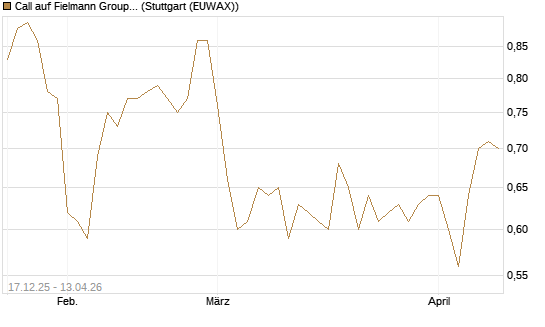 Call auf Fielmann Group [Morgan Stanley & Co. Int. plc] Chart