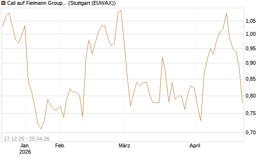 Call auf Fielmann Group [Morgan Stanley & Co. Int. plc] Chart