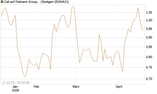 Call auf Fielmann Group [Morgan Stanley & Co. Int. plc] Chart