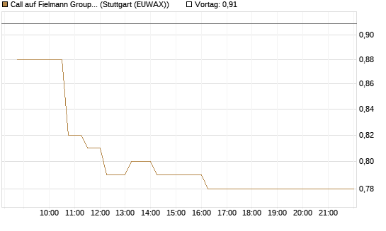 Call auf Fielmann Group [Morgan Stanley & Co. Int. plc] Chart