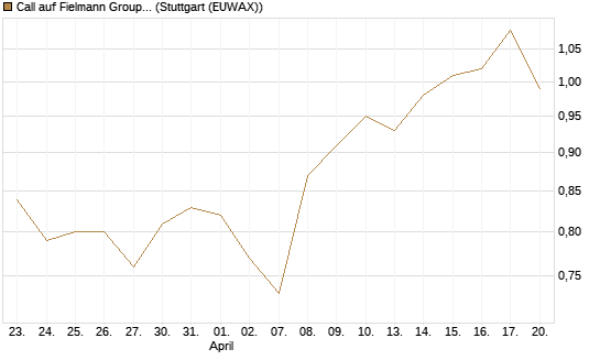 Call auf Fielmann Group [Morgan Stanley & Co. Int. plc] Chart