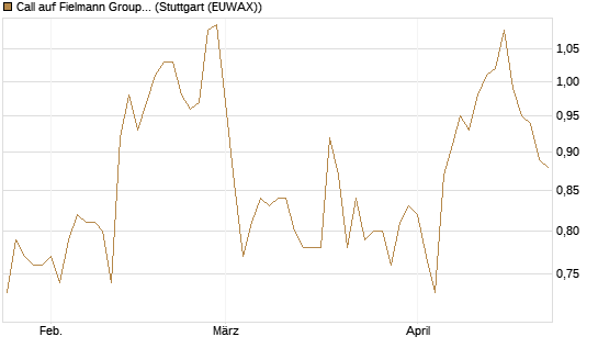 Call auf Fielmann Group [Morgan Stanley & Co. Int. plc] Chart