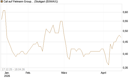Call auf Fielmann Group [Morgan Stanley & Co. Int. plc] Chart