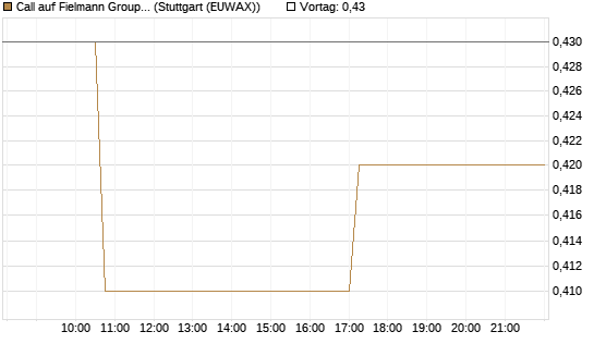 Call auf Fielmann Group [Morgan Stanley & Co. Int. plc] Chart
