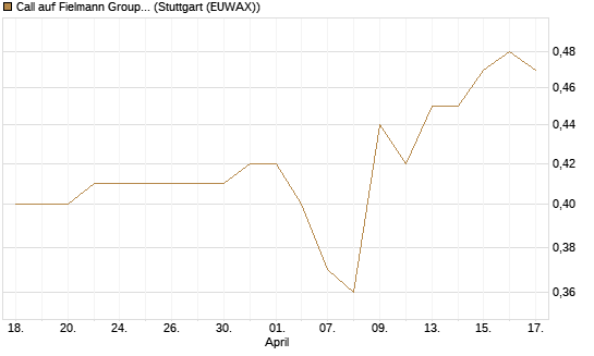 Call auf Fielmann Group [Morgan Stanley & Co. Int. plc] Chart