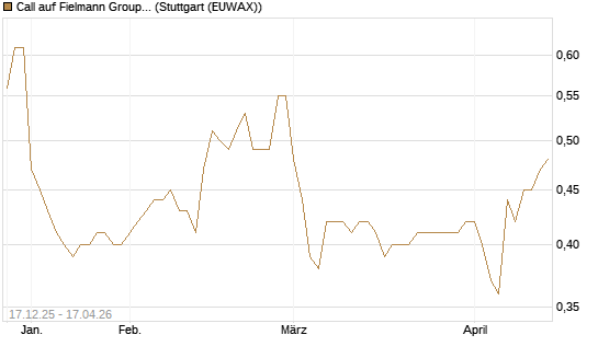Call auf Fielmann Group [Morgan Stanley & Co. Int. plc] Chart