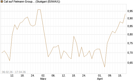 Call auf Fielmann Group [Morgan Stanley & Co. Int. plc] Chart