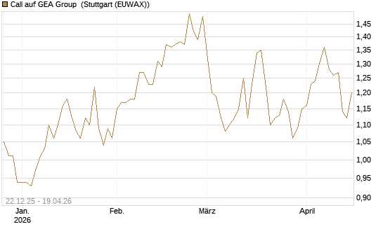 Call auf GEA Group [Morgan Stanley & Co. Int. plc] Chart