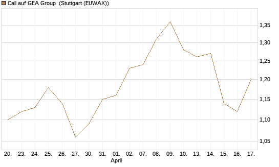 Call auf GEA Group [Morgan Stanley & Co. Int. plc] Chart