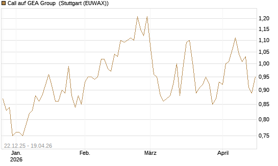 Call auf GEA Group [Morgan Stanley & Co. Int. plc] Chart