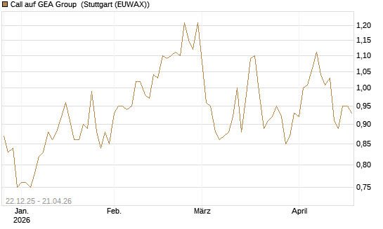 Call auf GEA Group [Morgan Stanley & Co. Int. plc] Chart