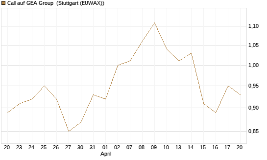Call auf GEA Group [Morgan Stanley & Co. Int. plc] Chart