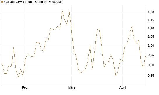 Call auf GEA Group [Morgan Stanley & Co. Int. plc] Chart