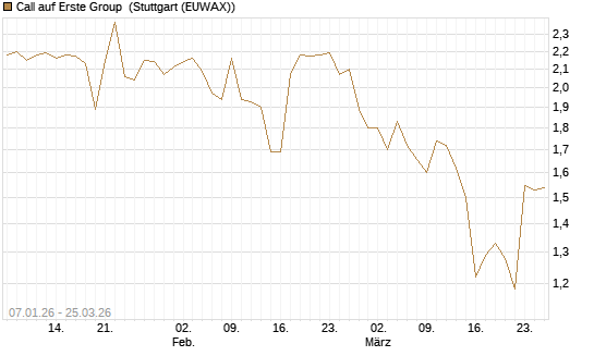 Call auf Erste Group [Morgan Stanley & Co. Int. plc] Chart