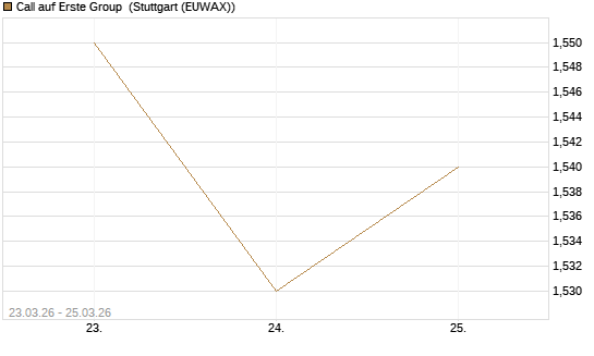 Call auf Erste Group [Morgan Stanley & Co. Int. plc] Chart
