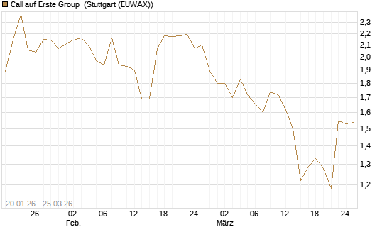 Call auf Erste Group [Morgan Stanley & Co. Int. plc] Chart
