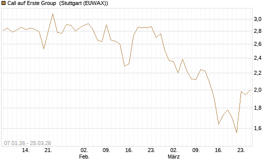 Call auf Erste Group [Morgan Stanley & Co. Int. plc] Chart