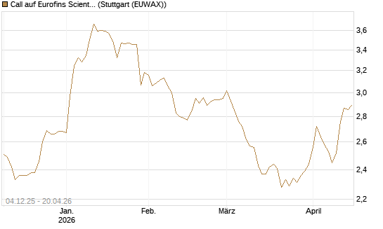 Call auf Eurofins Scientific [Morgan Stanley & Co. Int. plc] Chart