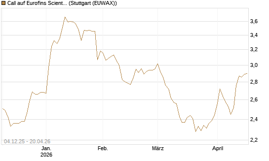 Call auf Eurofins Scientific [Morgan Stanley & Co. Int. plc] Chart
